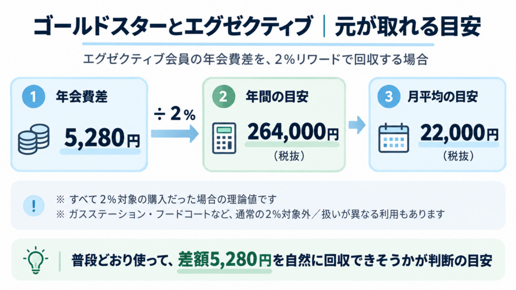 コストコ エグゼクティブ会員が元を取る目安｜年会費差5,280円・年間264,000円・月22,000円